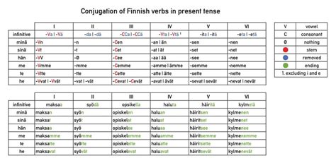 Conjugation of propagoida. Practice Finnish verbs with tables。